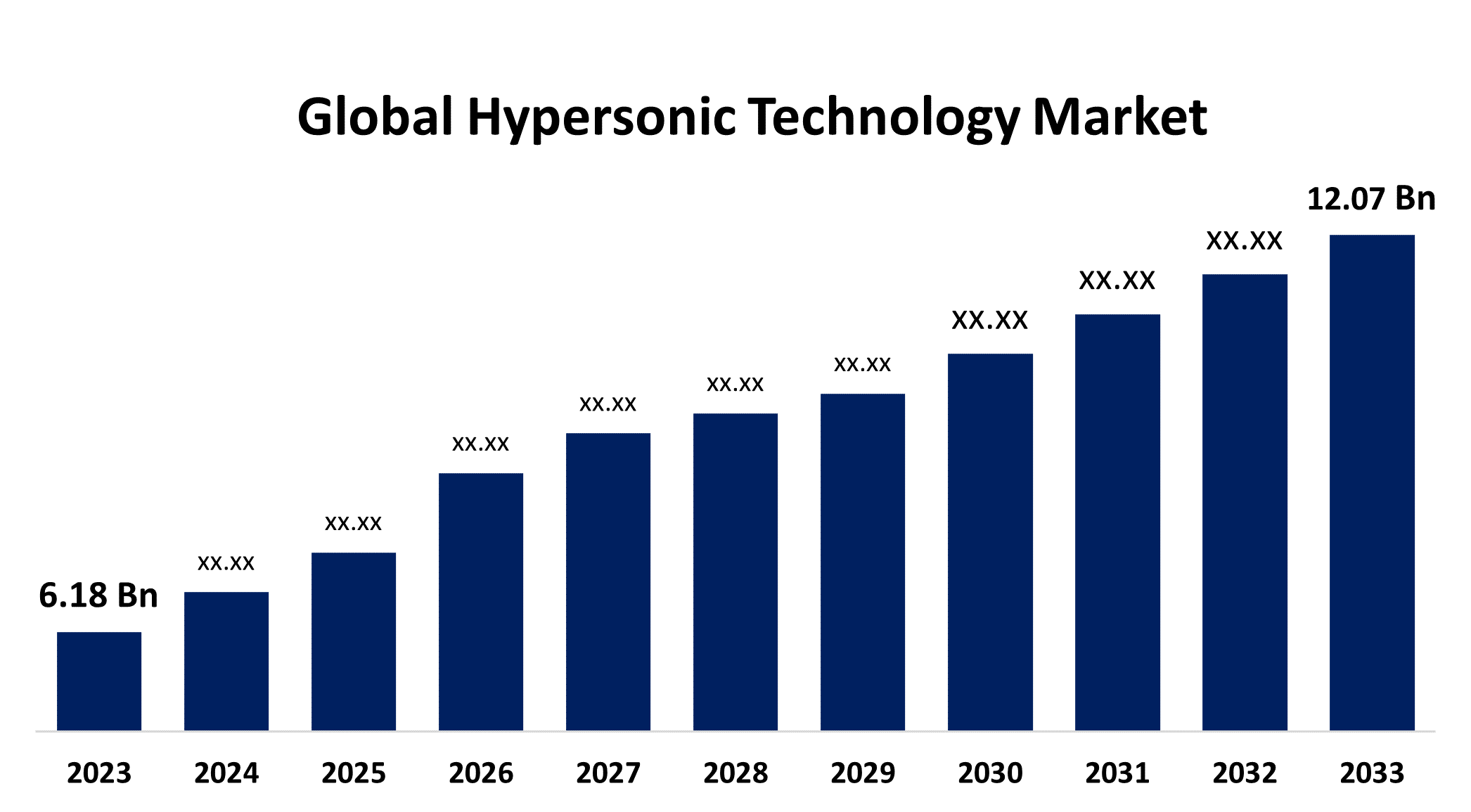Hypersonic Technology Market 