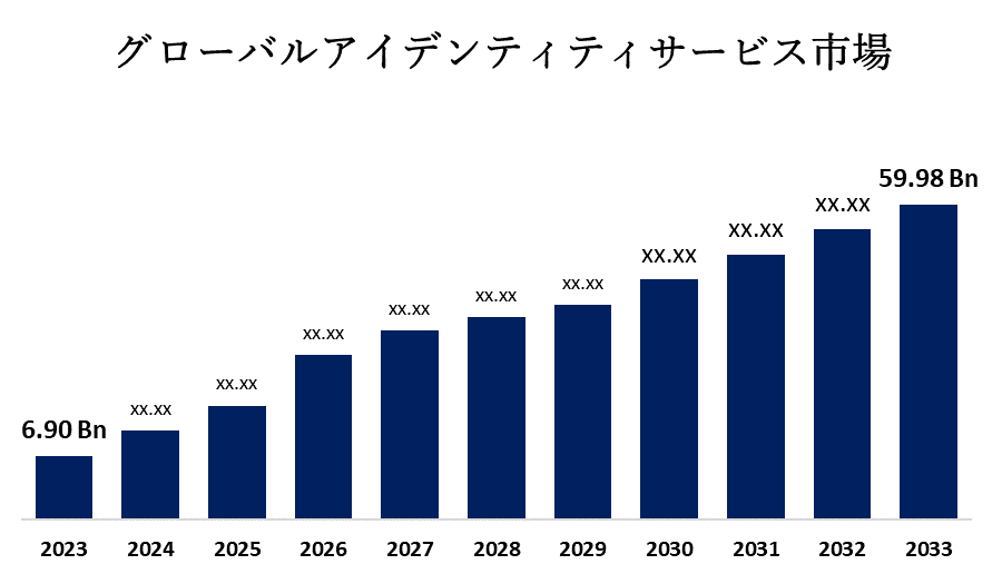 Global Identity as a Service Market 