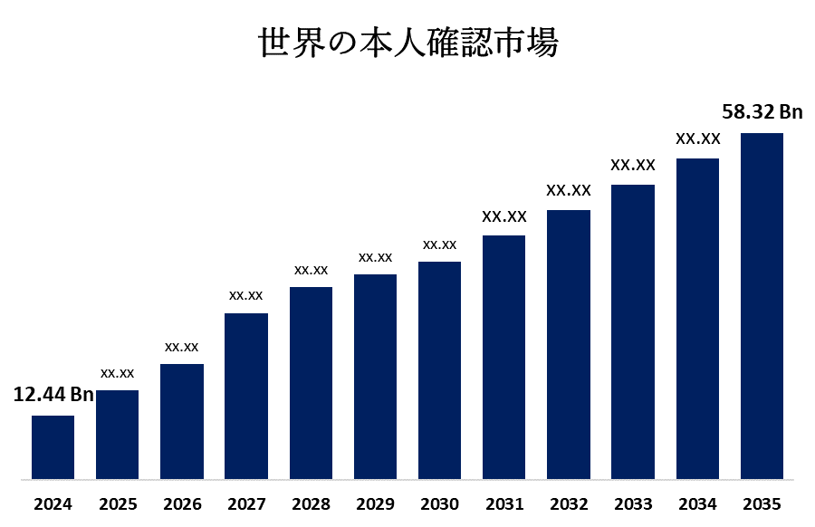 Global Identity Verification Market 