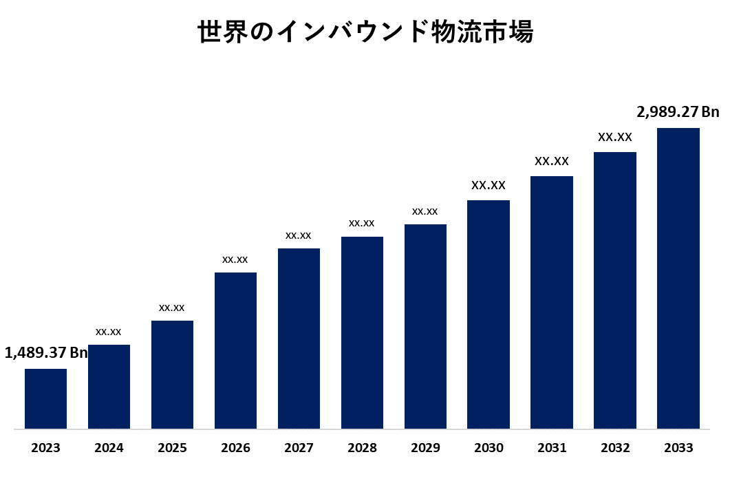 Global Inbound Logistics Market 