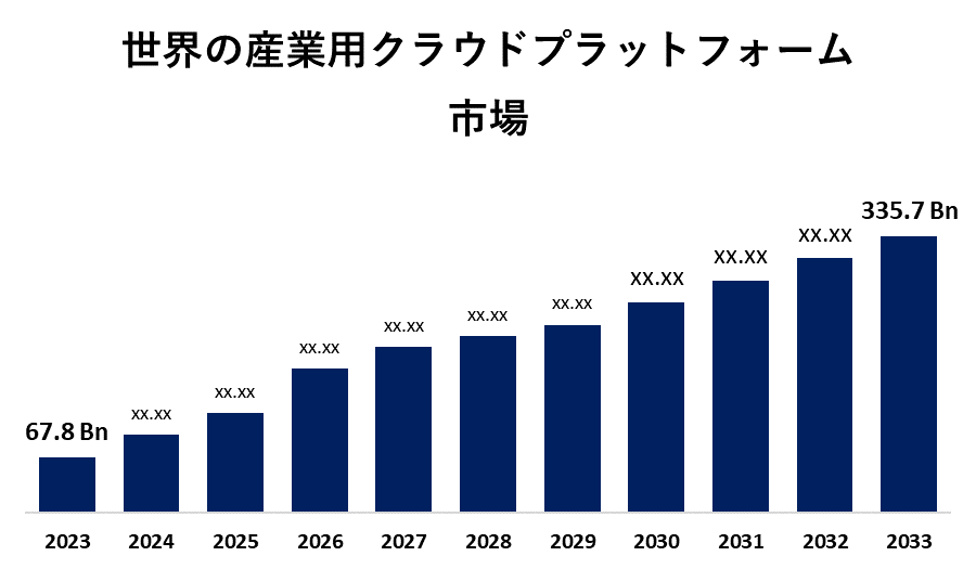 Global Industrial Cloud Platform Market 