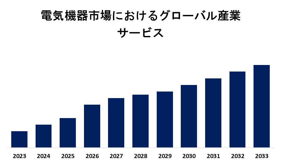 Global Industrial Services on Electrical Equipment Market 