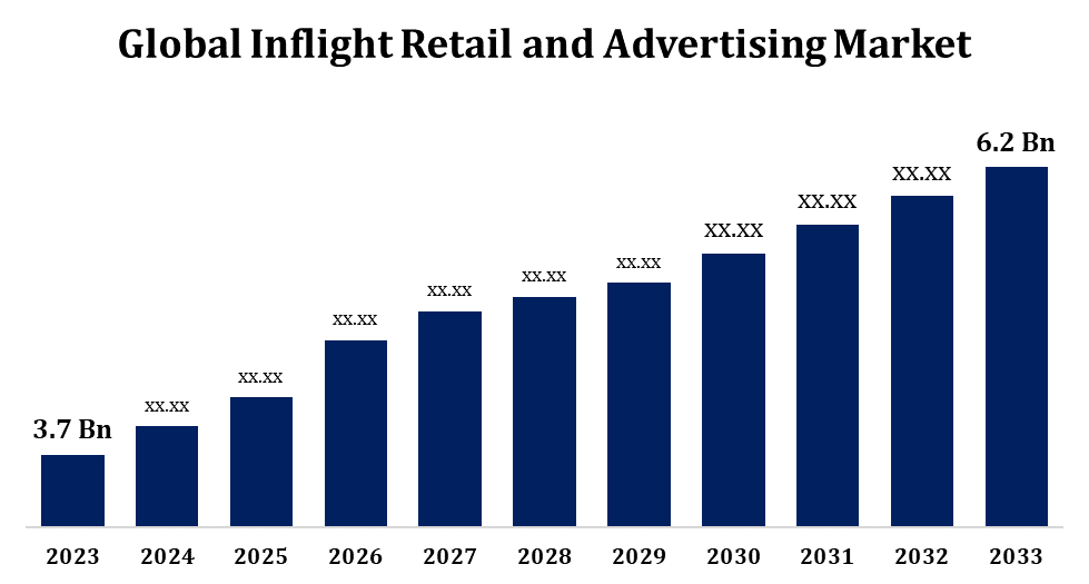 Global Inflight Retail and Advertising Market