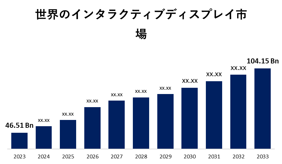 世界のインタラクティブディスプレイ市場