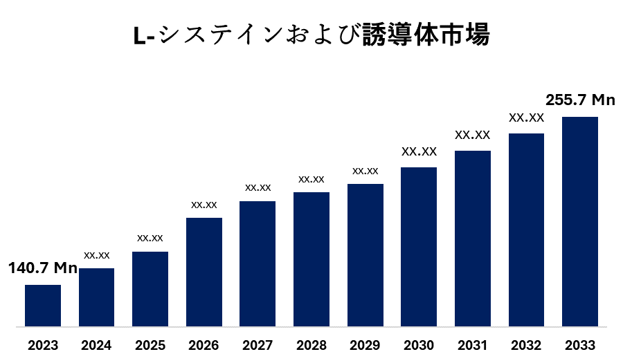 L-Cysteine & Derivatives Market 