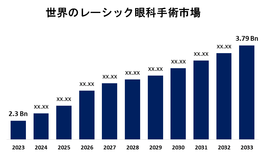Global LASIK Eye Surgery Market