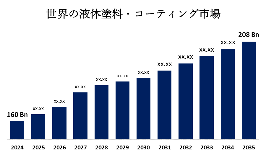 Global Liquid Paints & Coatings Market 