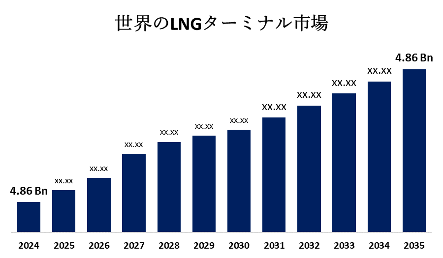 Global LNG Terminals Market 