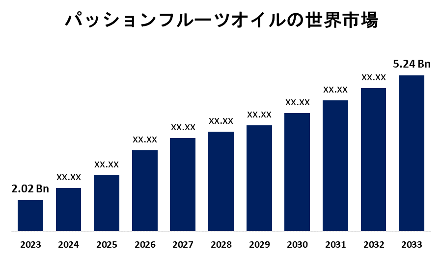 Global Maracuja Oil Market