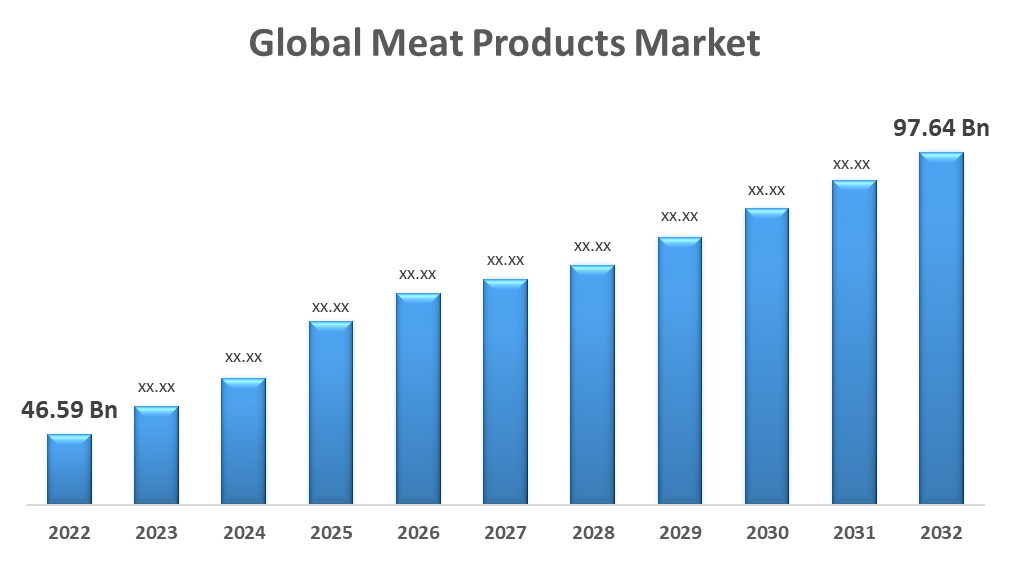 世界の食肉製品市場