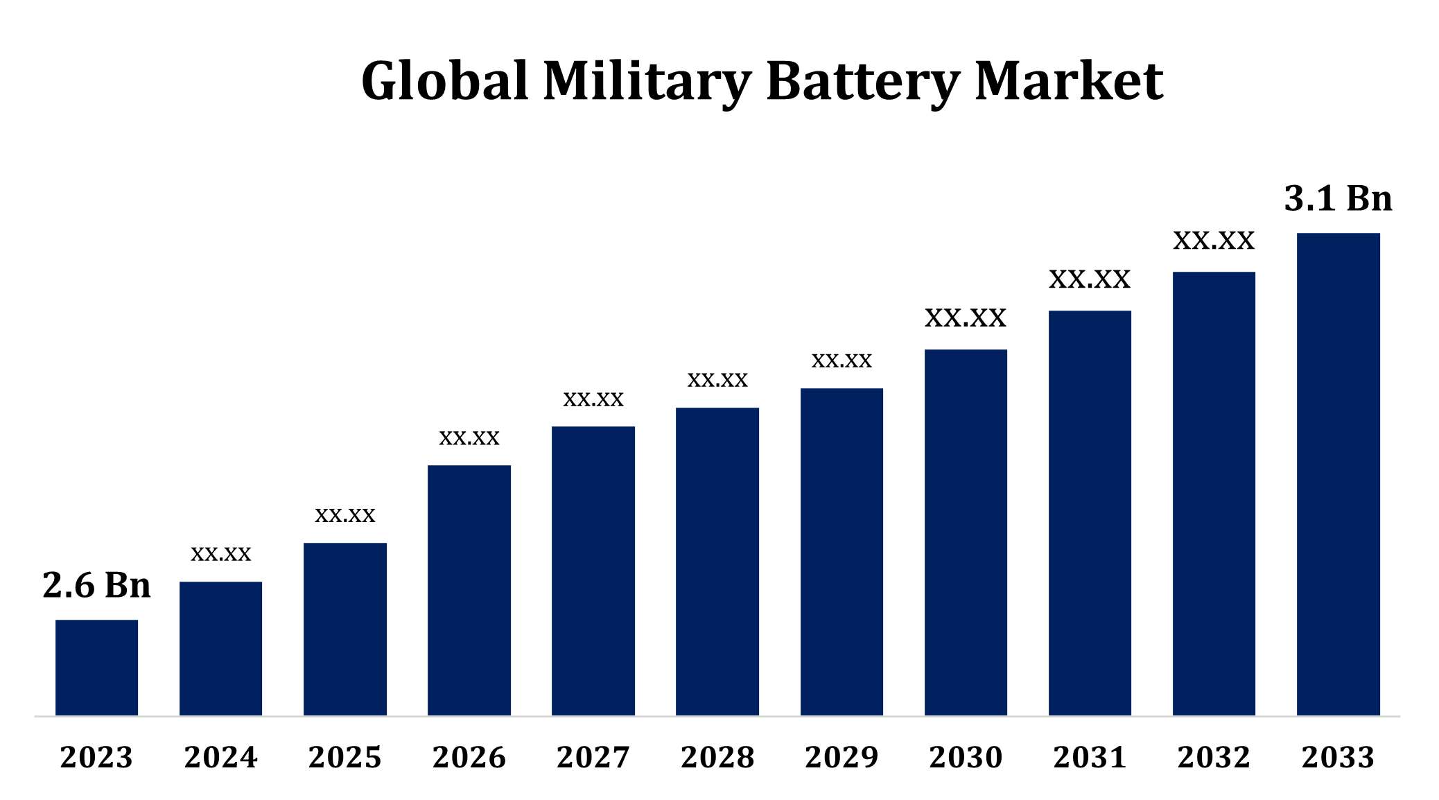 世界の軍用バッテリー市場