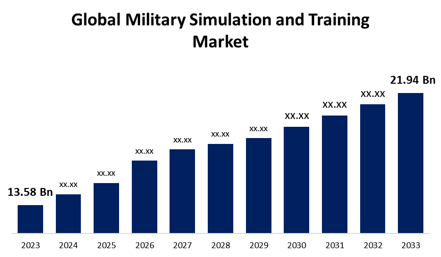 Global Military Simulation and Training Market