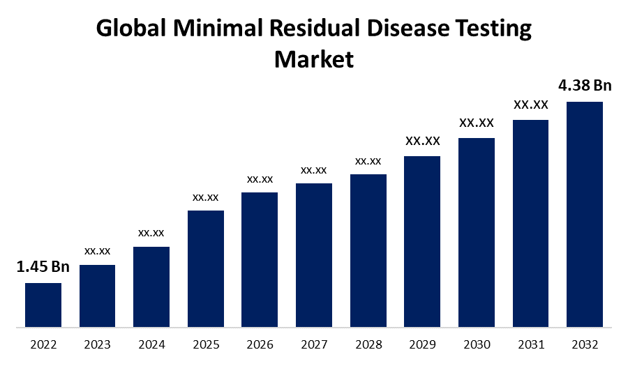 Minimal Residual Disease Testing Market