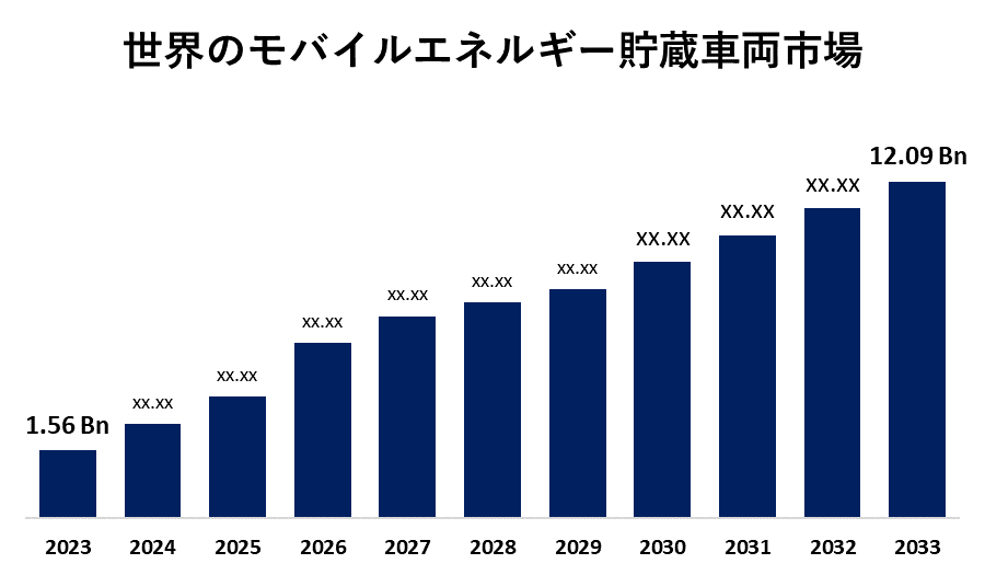 Global Mobile Energy Storage Vehicle Market 