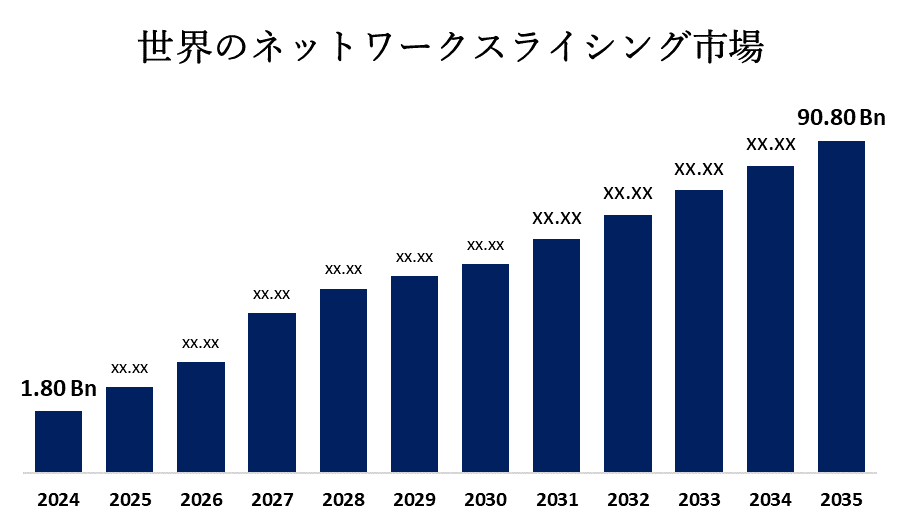 Global Network Slicing Market 