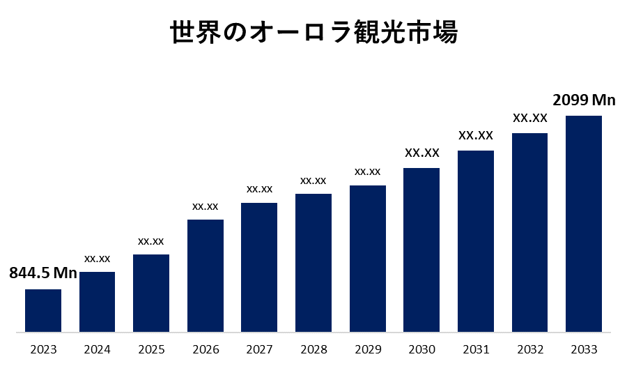 世界のオーロラ観光市場