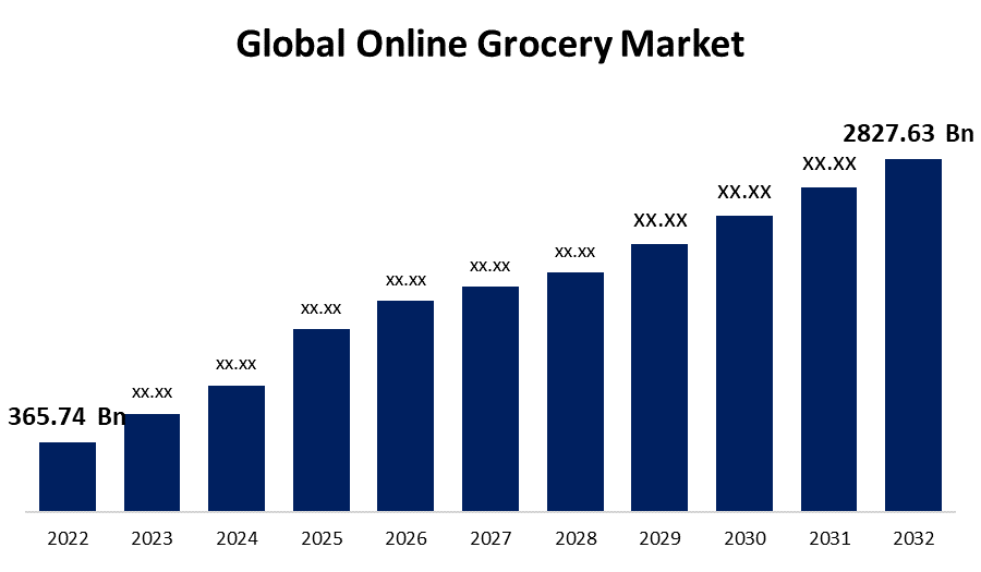 Global Online Grocery Market