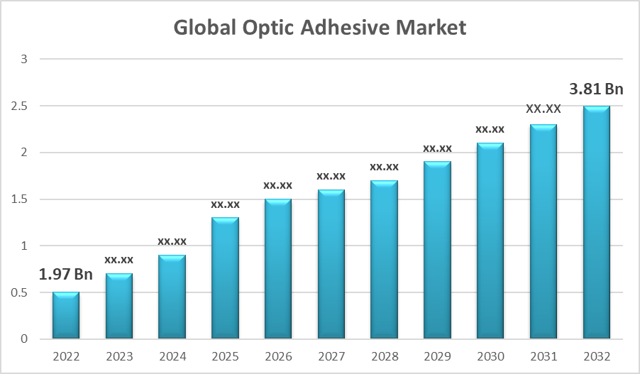 Optic Adhesive Market
