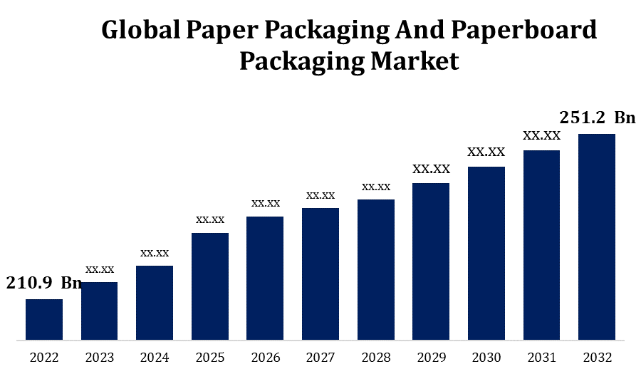 Paper Packaging And Paperboard Packaging Market