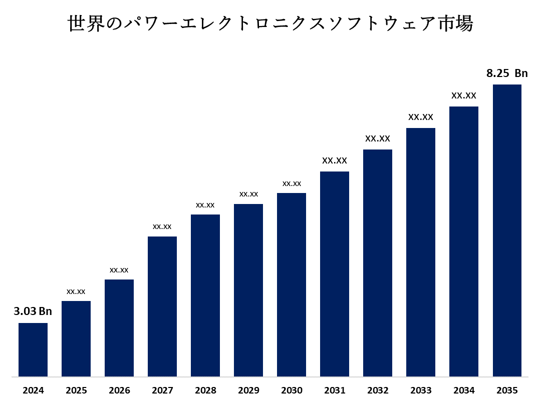 Global Power Electronics Software Market 