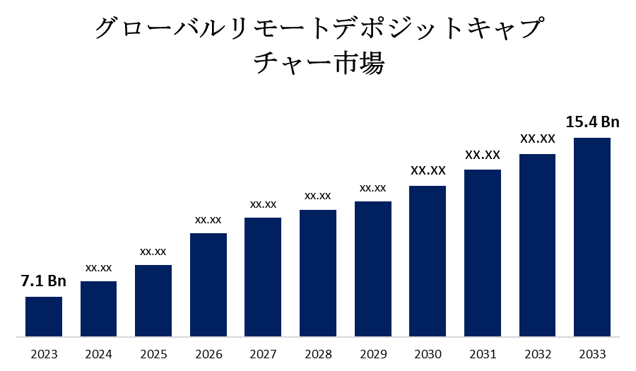 グローバルリモートデポジットキャプチャー市場