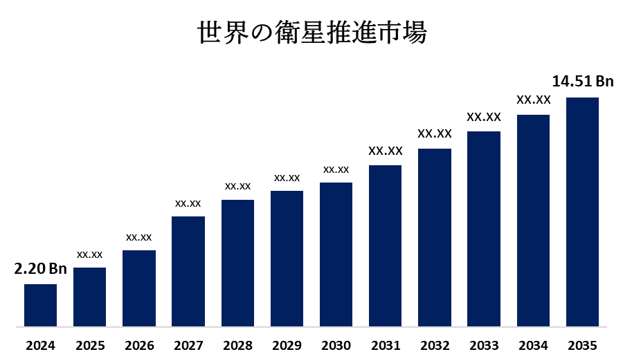 Global Satellite Propulsion Market 