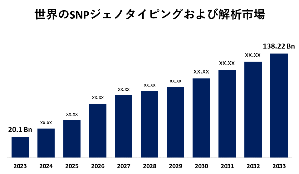 Global SNP Genotyping and Analysis Market 