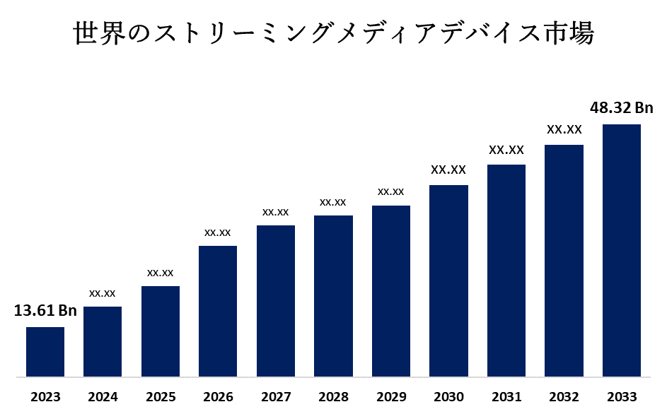 Global Streaming Media Device Market 