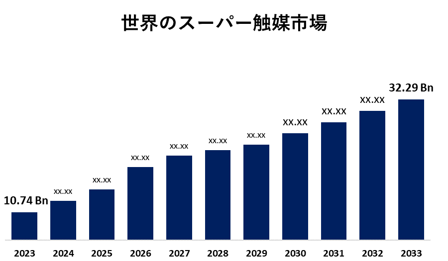 https://www.sphericalinsights.jp/Assets/rd/global-super-catalyst-market.png