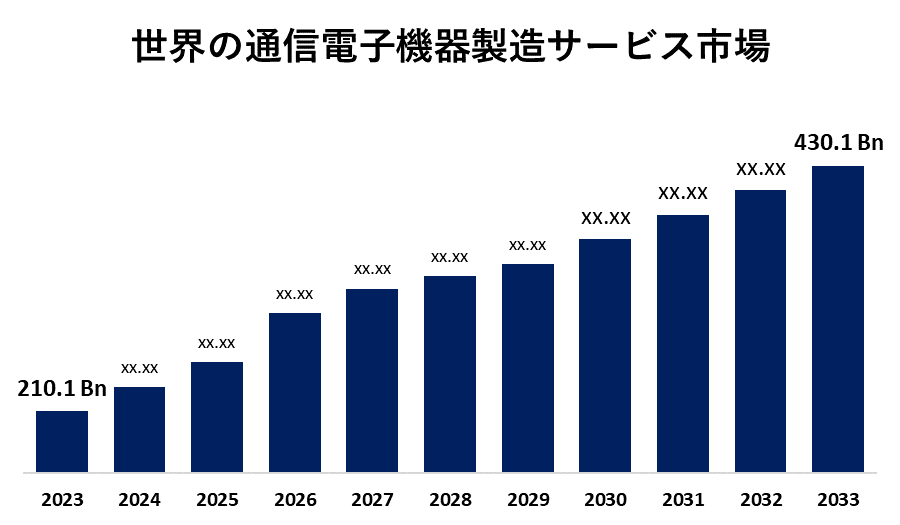 Global Telecom Electronic Manufacturing Services Market 