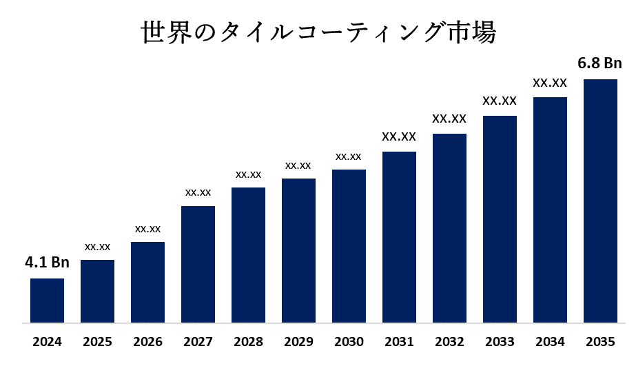 Global Tile Coating Market 