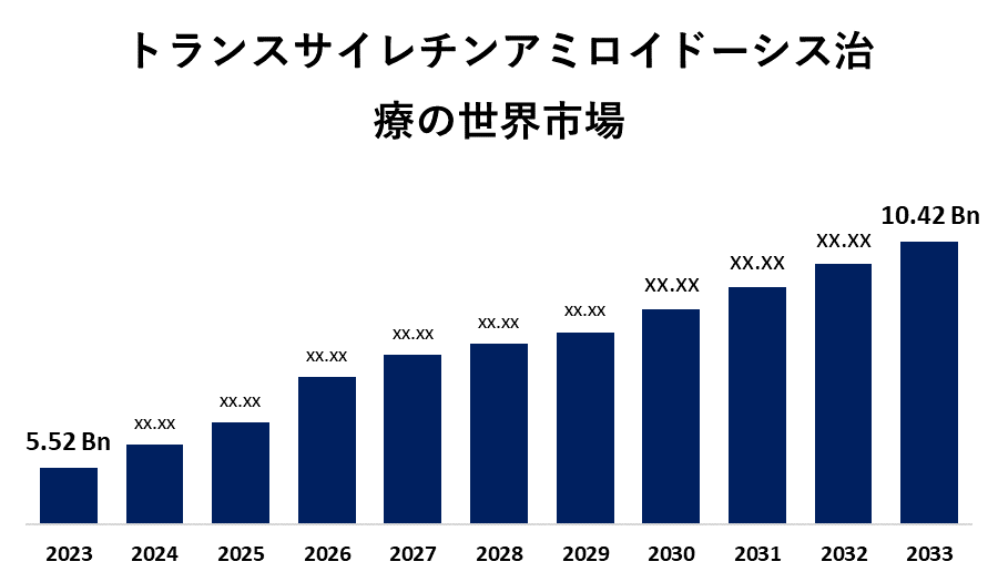 Global Transthyretin Amyloidosis Treatment Market