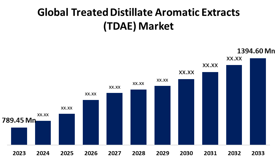 Global Treated Distillate Aromatic Extracts (TDAE) Market