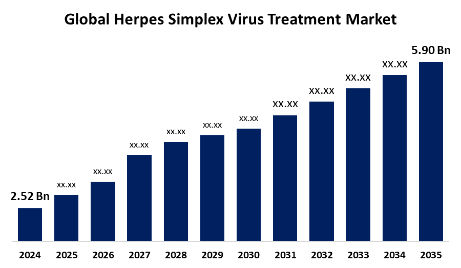 Herpes Simplex Virus Treatment Market