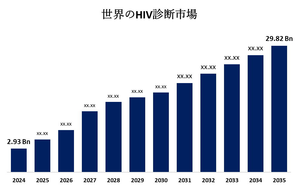 HIV Diagnostics Market 
