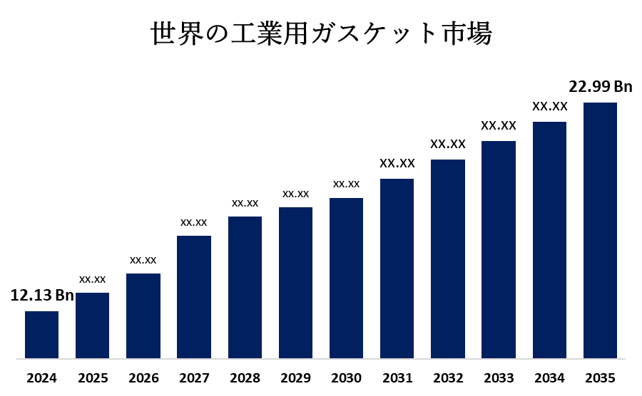 Industrial Gaskets Market 