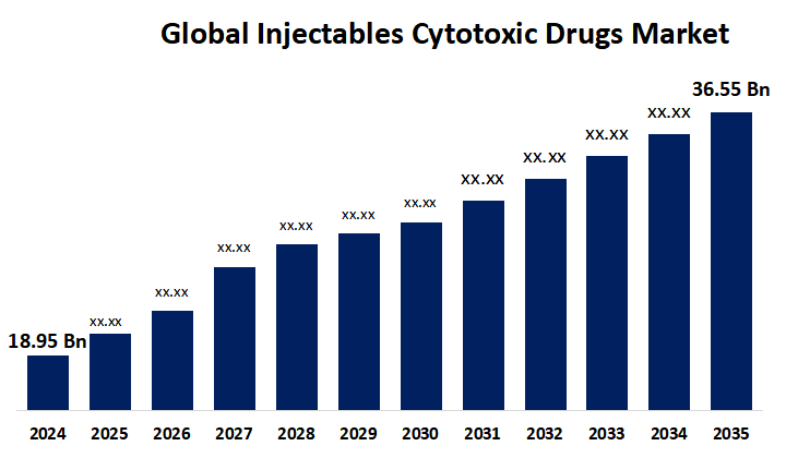 Injectable Cytotoxic Drugs Market