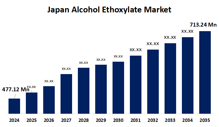 Japan Alcohol Ethoxylate Market