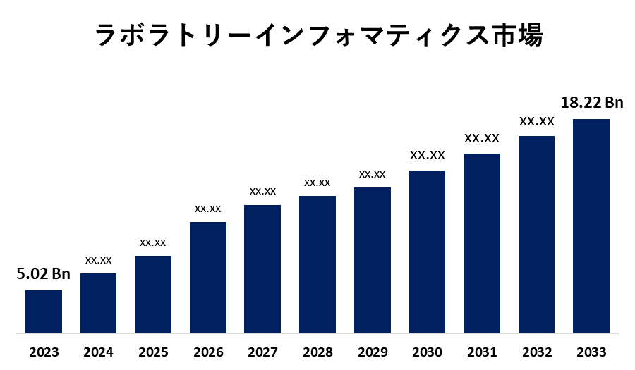 Laboratory Informatics Market 