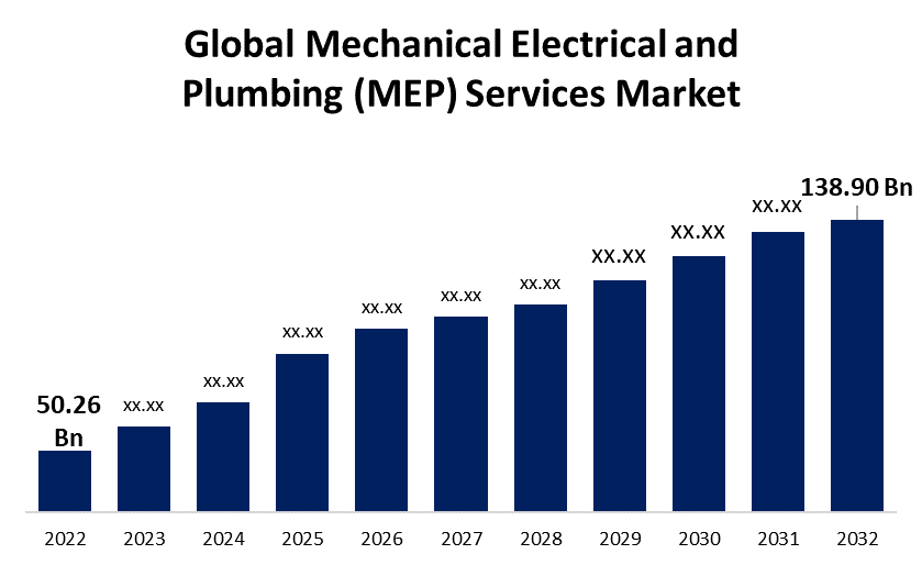 Global Mechanical Electrical and Plumbing Market