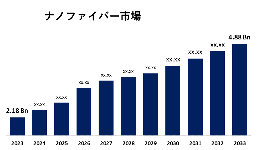 Nanofibers Market