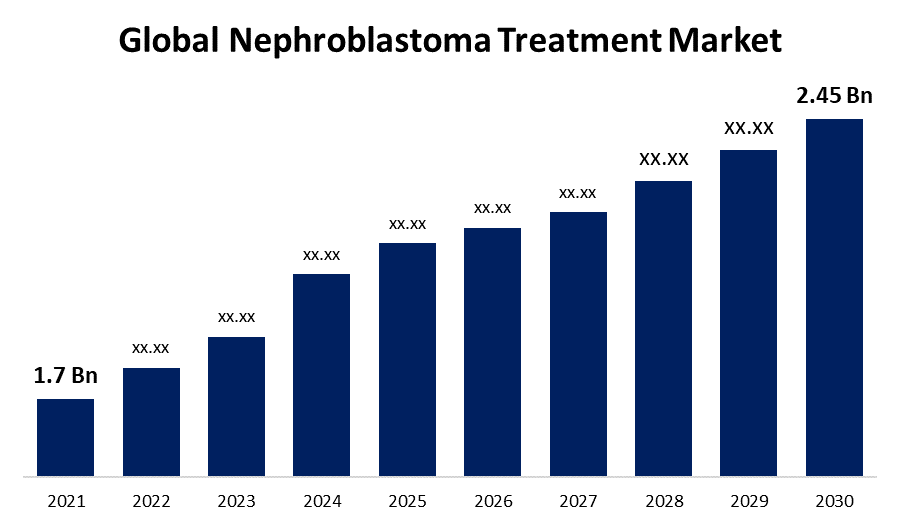 Nephroblastoma Treatment Market