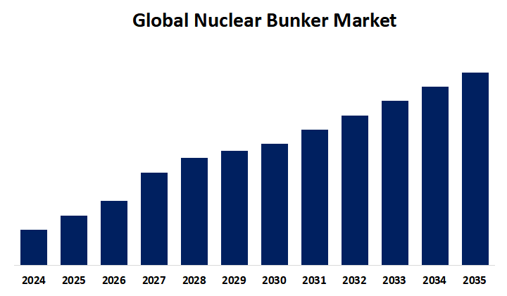 Nuclear Bunker Market