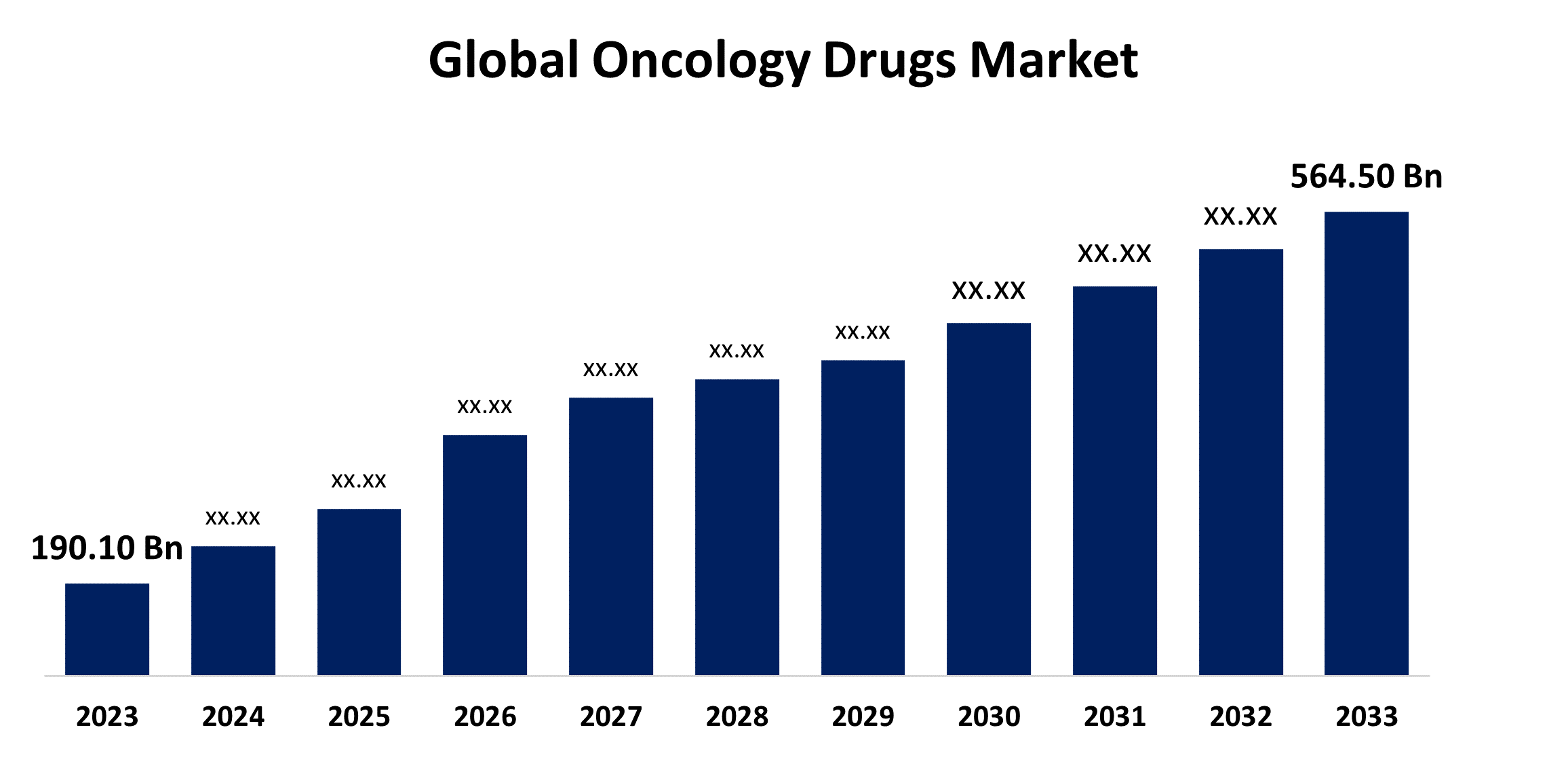 Oncology Drugs Market