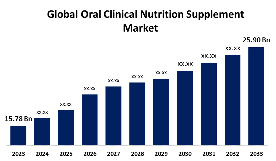 Global Oral Clinical Nutrition Supplement Market