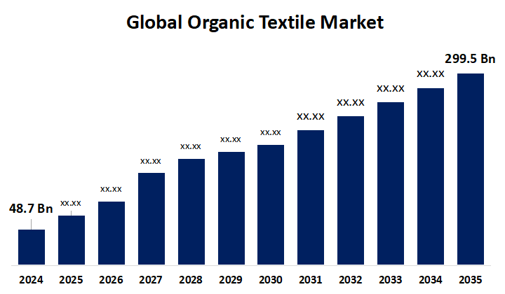 Organic Textile Market
