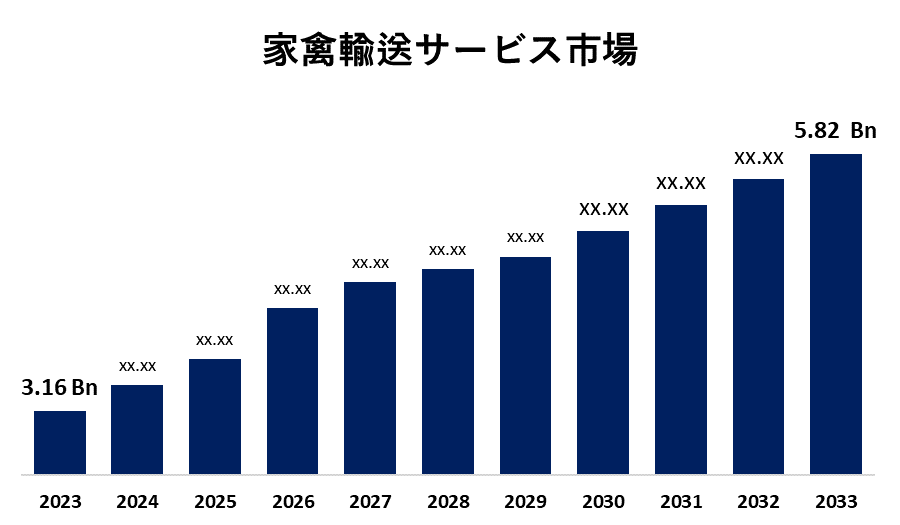 Poultry Transport Service Market