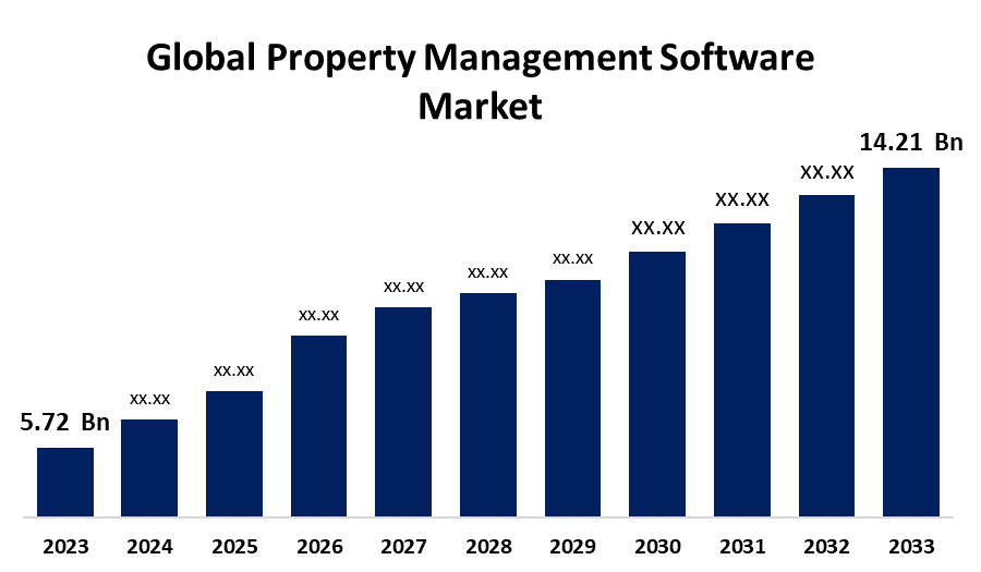 Global Property Management Software Market