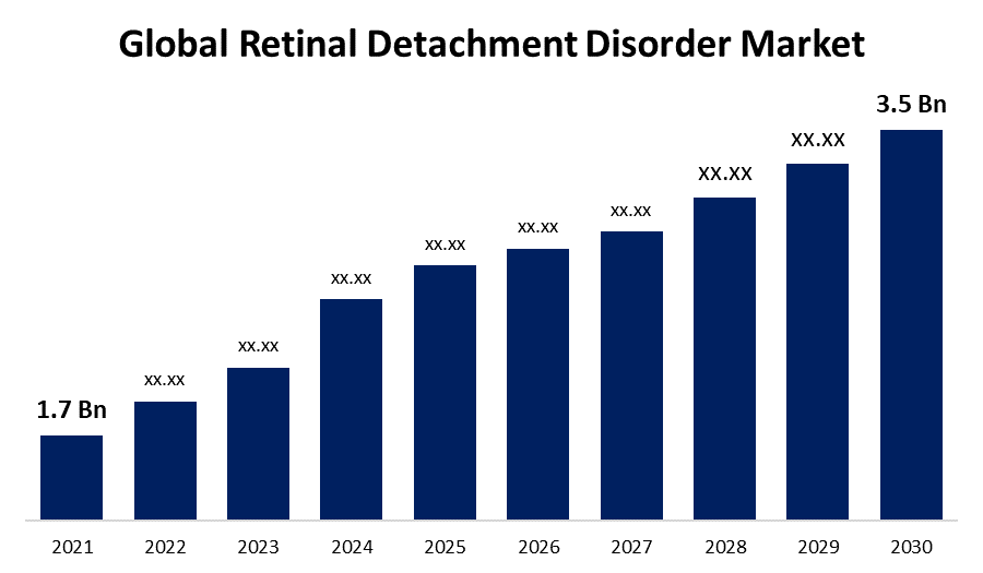 Retinal Detachment Disorder Market
