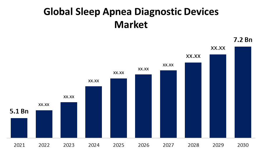 Sleep Apnea Diagnostic Devices Market 